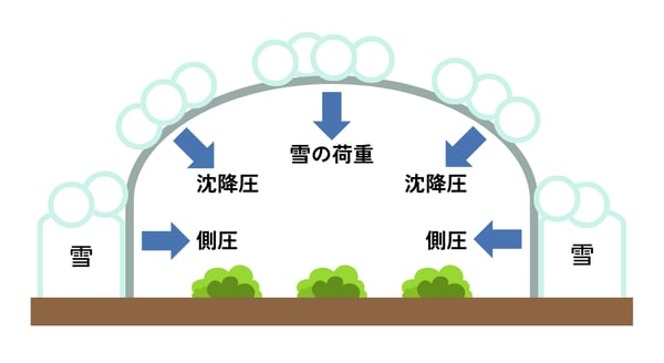 ビニールハウスは、なぜ